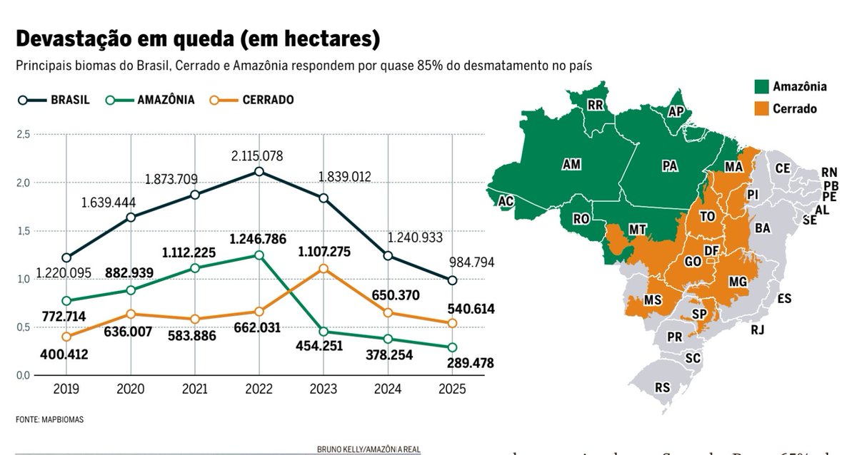 parego's tweet photo. A midia calhorda hipócrita vira lata tem aversão de dar nome aos bois.....

Governo do Miliciano Negacionista Golpista estava destruindo o #Brasil, de 2019 ate 2022.

Quando entraram #LulaPresidente e @MarinaSilva, a tendência foi revertida radicalmente.

😉😎💪🇧🇷

@JornalOGlobo 
@Estadao