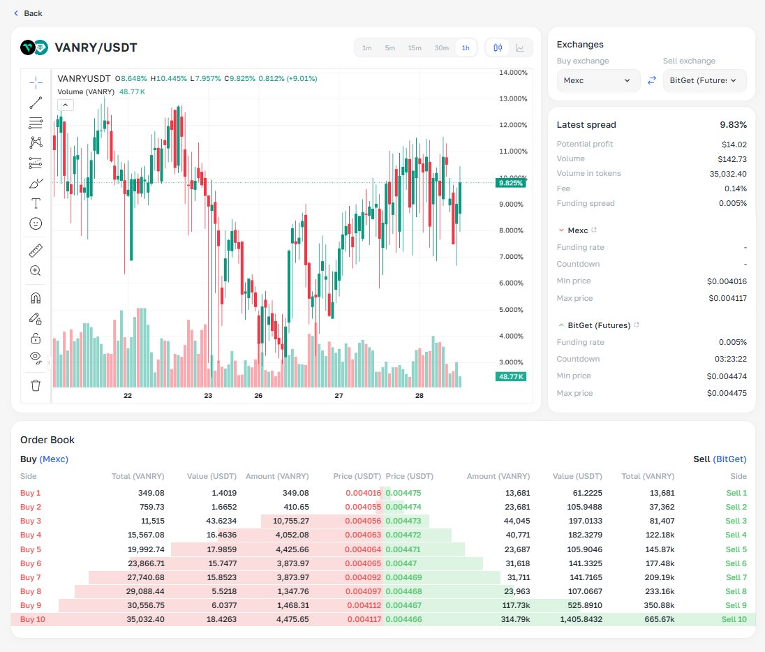 SmartArbTrader's tweet photo. vanar-chain:native  arbitrage is getting interesting right now.

Current spread between @MEXC  spot and @bitget  futures is around 9.8%, which is massive for a relatively liquid market.

At the moment:

Buy side liquidity is sitting on @MEXC  spot
Sell side liquidity is on @bitget  futures
Funding spread is minimal
Main opportunity comes from the price dislocation itself

The important part is that this spread likely won’t fully converge until withdrawals on the vanar-chain:native  network are enabled again on @MEXC .

Right now, capital and tokens cannot move efficiently between exchanges, so the market becomes fragmented:

spot price on one venue trades independently,
futures/perp market on another venue trades at a premium,
arbitrage capital gets trapped.

Once withdrawals reopen, market makers and arbitrage traders will probably compress the spread very quickly through cross-exchange balancing.

Until then, the inefficiency can persist much longer than most traders expect.
