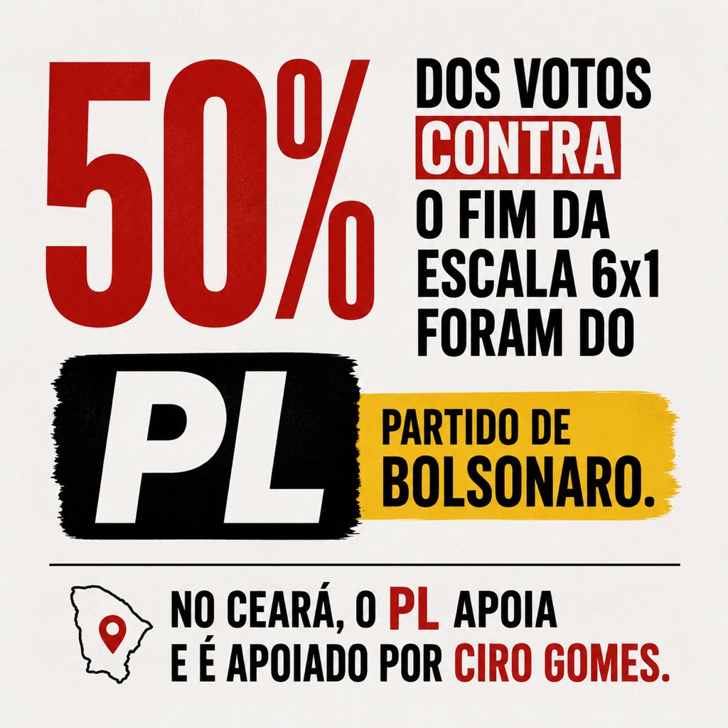 BrasilRedeBr's tweet photo. 50% dos votos contra o fim da escala 6x1 foram do PL de Bolsonaro.

➡️ O partido que mais votou contra reduzir a jornada e melhorar a vida do trabalhador foi o PL.

E no Ceará, o PL apoia e é apoiado por Ciro Gomes. https://t.co/fPepQuTpSx