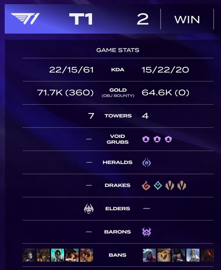 rideonFaker_'s tweet photo. Imagine not being able to get early objectives, no grubs, no herald, no dragons, you're 5k gold down compared to the enemy team and yet --

AND YET YOU WIN 2-0, YOU STILL WIN 2-0. T1 ALWAYS GET AWAY WITH IT BECAUSE WHAT DO YOU MEAN WE WON WITH ONLY AN ELDER, A GOOD TEAMFIGHT AND THE POWER OF SERAPHINE'S RAINBOW FRIENDSHIP???? 😭😭😭