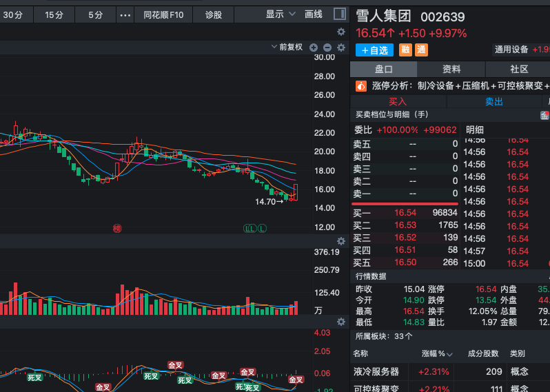 you21483's tweet photo. 002639雪人集团 经过前期调整后，股价在关键位置企稳，已显现多头信号，量能逐步回暖，短期均线开始修复，K线形态有筑底反弹特征，有望开启新一轮反弹行情。反弹信号出现！观察当前位置的突破情况，可适当分批进场，控制好仓位。中线关注公司制冷设备+氢能源布局的长期潜力。合作分成可以私聊 https://t.co/fZzR5QtyaP