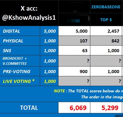 ZB1_stats2's tweet photo. Upcoming live votes to prepare 📢

- Music core (2 apps) 🏆 ( Saturday ,  3:30PM KST ) 
1.Mubeat : collect/save 150 heart beats 💜 per acc 
2. Munivers : collect/save 250 lumy 💙 per acc

———
- Inkigayo 🏆( Sunday ,  3:40 PM KST) 
Higher : collect/save 250 rubies 💎 each account 

We need HUGE gap so collect in different accounts start now!🚨
#ZEROBASEONE #제로베이스원 #ZB1
