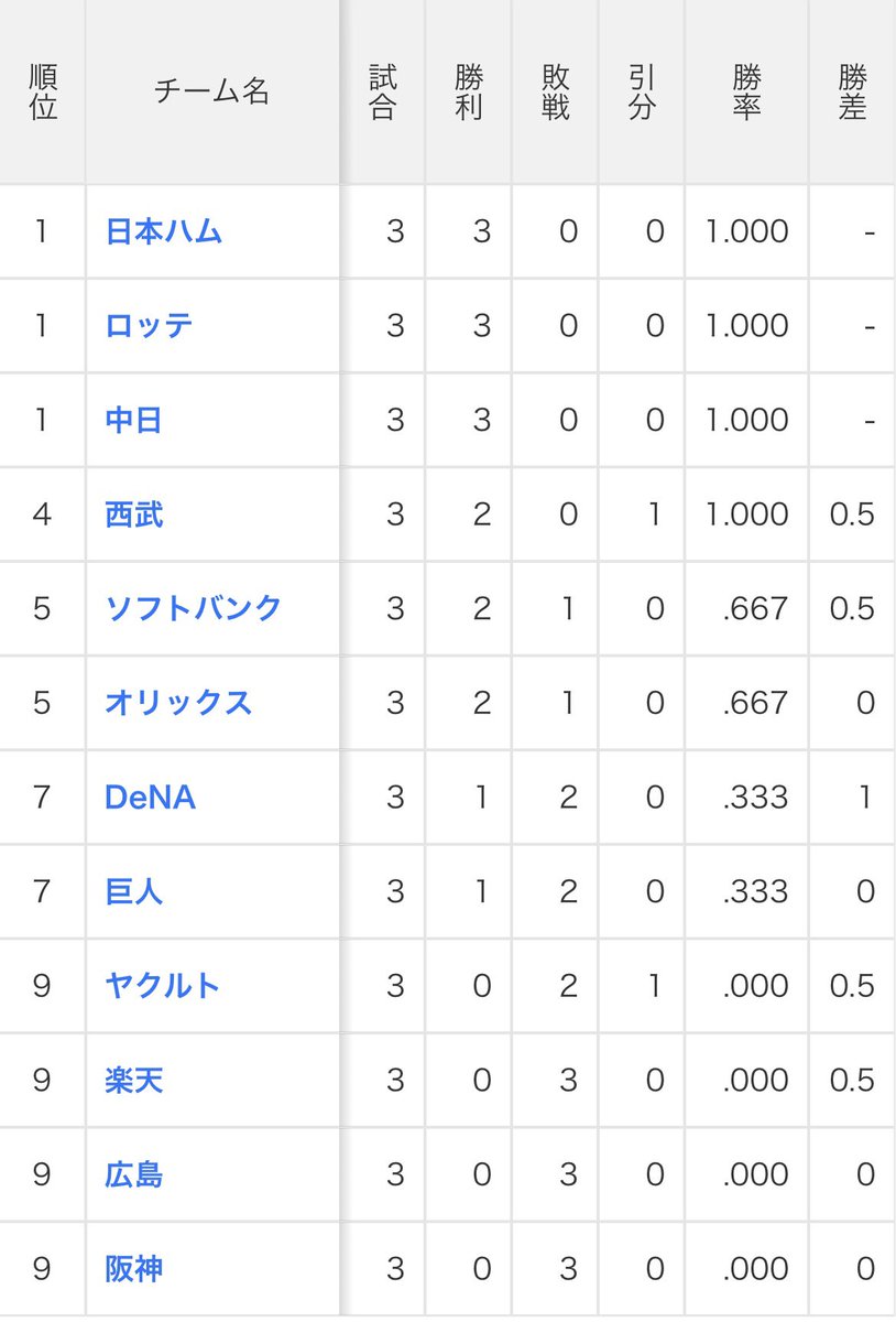 tigers_win2025's tweet photo. 悲報　セ・リーグやっぱり弱い

※中日の3連勝は多分楽天が弱すぎるだけ https://t.co/QPFHAnUUPg