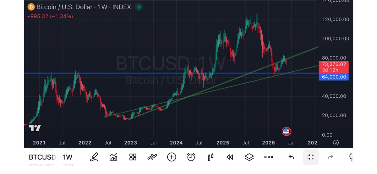 Filthy_Phoenix's tweet photo. @benjamincowen @ITC_Crypto Back down to $66k? Super strong support at previous cycle high, yes? https://t.co/qyXZZSviNQ