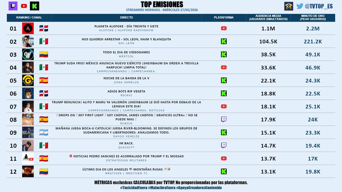 tvtop_es's tweet photo. #StreamersHispanos | MIÉRCOLES 27/05/2026 | Nuestro 🔝 EMISIONES 🌎🇪🇸

🇩🇴 🥇 #Alofoke #PlanetaAlofoke 🎙️
🇲🇽 🥈 #SolLeón 🗣️
🇨🇴 🥉 #WestCOL ☠
🇲🇽 #Campechaneando (x2) 🗣️
🇪🇸 #ZonaGemelos ♊️
🇩🇴 #RDjavi 🎮
🇪🇸 #Rubius 🧡
🇦🇷 #DavooXeneize ⚽️
🇲🇽 #Quackity 🦆
🇪🇸 #EstrategiasMilitares 🪖
🇨🇴 #MrStiven 🎮🔥