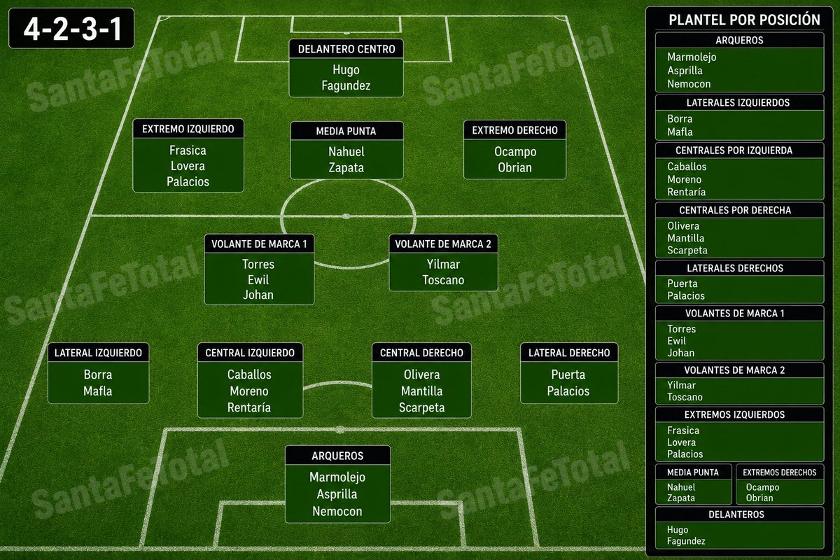 SantaFeTotal's tweet photo. Santa Fe debe armar un plantel competitivo y pelear Liga, Copa y Sudamericana el otro semestre. 

Con la continuidad de Repeto confirmada, espero que armemos una nomina como está (o algo parecido).

Opiniones? https://t.co/vCDt6BhjAJ