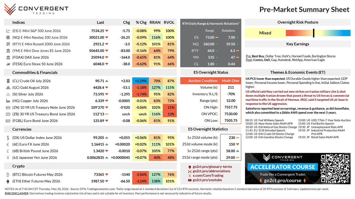 ConvTrading's tweet photo. May 28, 2026, how futures are positioned using our Pre-Market Summary Sheet! US PCE comes in lower than expected &amp; US strikes Iran again.

If you found this useful, please like &amp; retweet!
#Futures #Trading #ES_F #NQ_F #CL_F https://t.co/CgjI2KcB9u