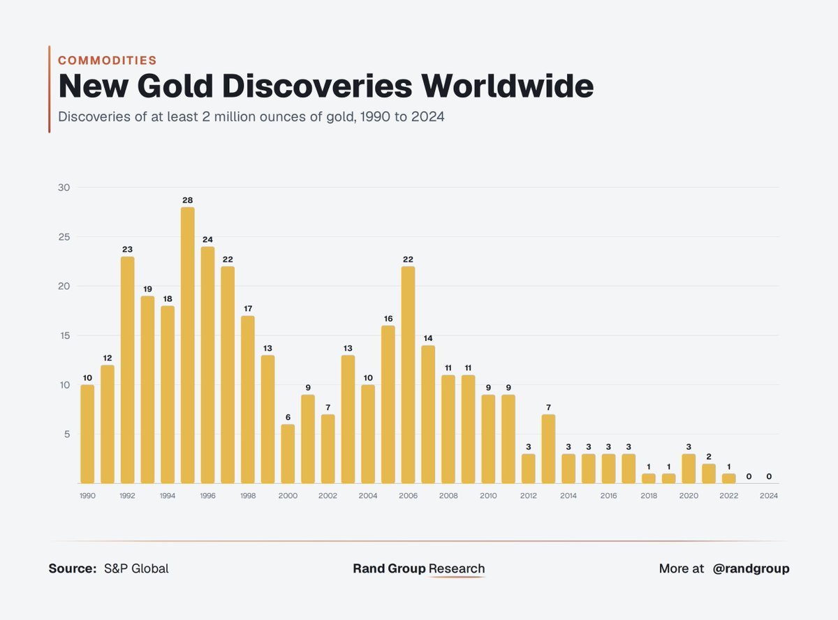 randgroup's tweet photo. Zero new major gold discoveries two years in a row. With better technology than ever.

Are we really supposed to believe that? https://t.co/mpHRpUHIYU
