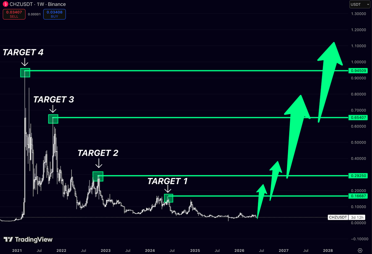 0xmakesense's tweet photo. $CHZ is one of those charts that looks completely dead...

right before it becomes interesting again

For almost three years, price did nothing except bleed lower, shake out holders, and slowly compress into a flat accumulation range

Most traders stopped paying attention long ago

But structurally, that’s exactly what makes this setup notable now.

The first major target sits around $0.16

The zone where previous relief rallies repeatedly failed

If $CHZ starts reclaiming that level with momentum, it becomes the first real sign that the market is transitioning from accumulation into expansion

After that, the chart opens up quickly:

$0.29 becomes the next major historical resistance

Above that, the path toward $0.65 starts looking realistic again

And if full altseason liquidity returns, the old euphoric zone near $0.95 comes back into play

What makes $CHZ different from most narrative coins is timing

Sports and fan-token related assets usually lag behind the first phase of the market cycle

They tend to wake up later, when speculative appetite becomes broad and traders start rotating into forgotten large-cap names

That’s why these charts often look boring for years… 

and then suddenly move 5-10x faster than expected once momentum returns

Right now $CHZ still trades like a coin nobody believes in anymore

Historically, that’s often where the biggest reversals begin