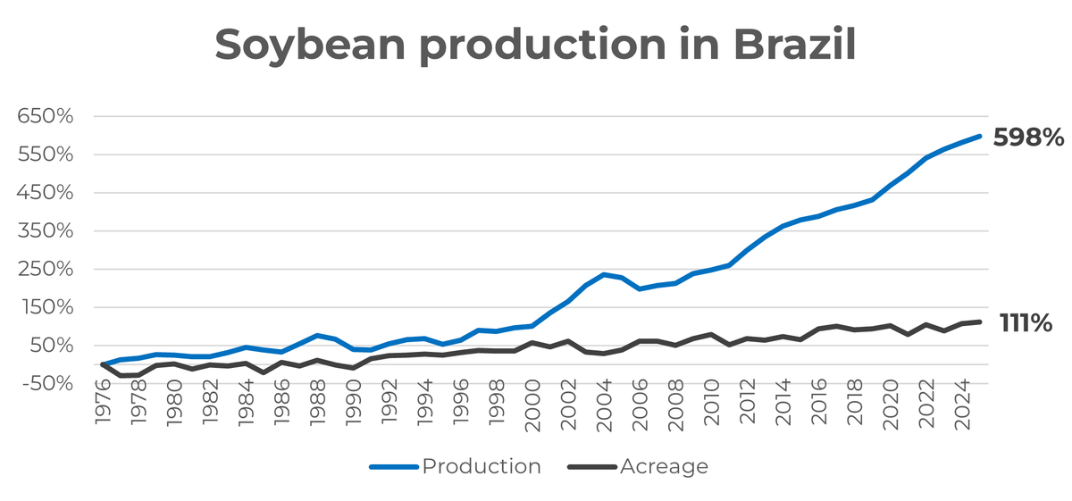AnalystSloth's tweet photo. @cyrano54 @ArlanFF101 I'm not aware of the data of productivity growth in the US over the last decades, but I know the Americans produce more per hectare/acre. I do find it hard to believe that their productivity has evolved in the same pace since the basis was higher. 
Source: CONAB https://t.co/oZlWBzPCbe