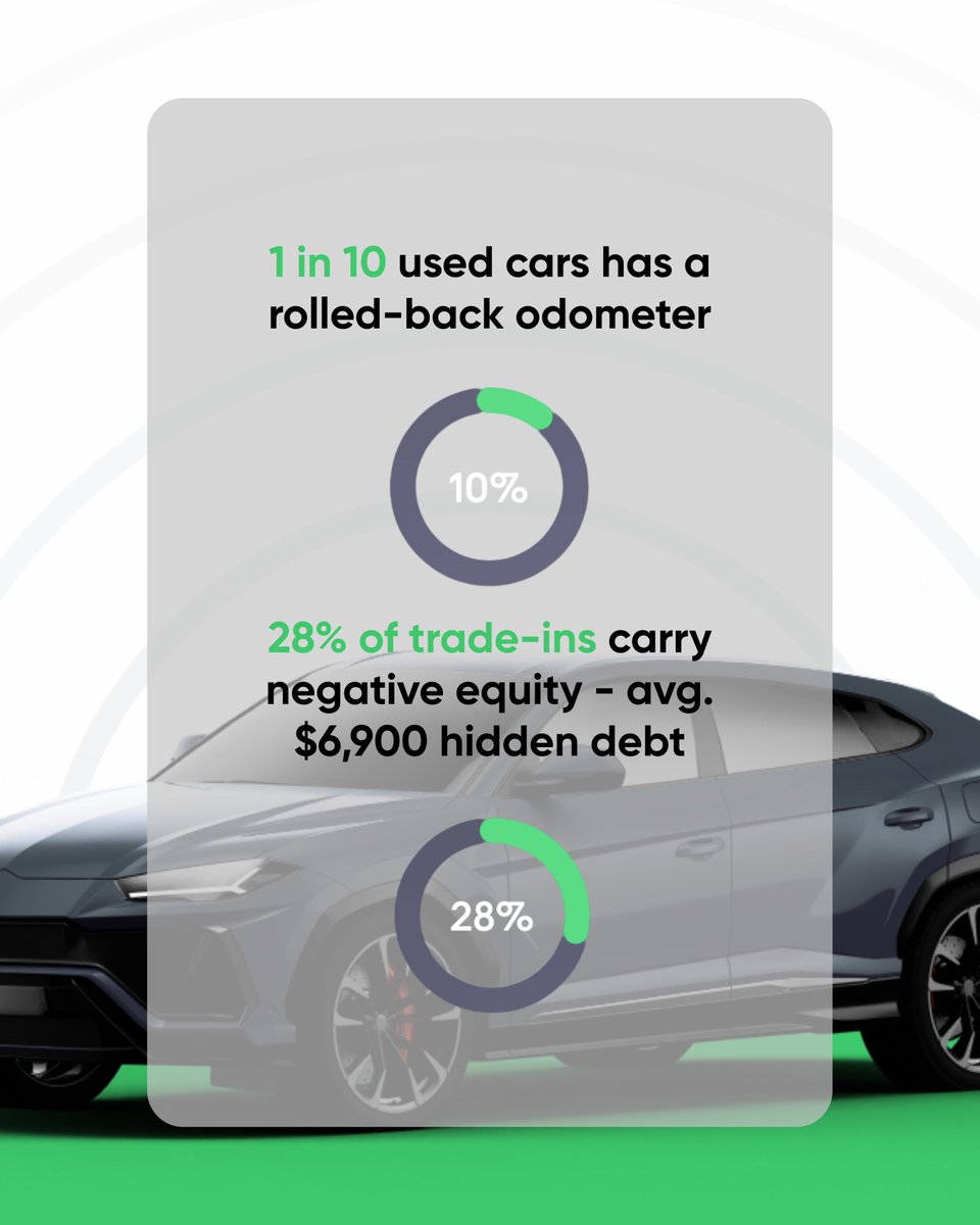 zilocar's tweet photo. What to check before buying a used car 👇

❕1 in 10 used cars has a rolled-back odometer. 
❕300,000+ flood-damaged cars re-enter the market yearly. 
❕25% of recalled vehicles never get repaired.

The listing looks clean. The VIN tells the truth.
🔗 https://t.co/wwdldbdDGe https://t.co/EeBgq78xMT