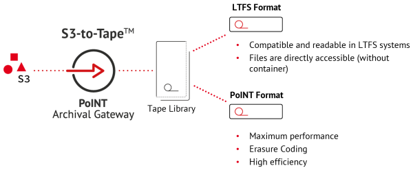 coustautc's tweet photo. PoINT Expands S3-to-Tape Solution with LTFS Support. @StorageTopNews https://t.co/byUSgZ6JUv #PointSoftwareSystems #MultiCloud #FileStorage #DataMigration #HSM #Archiving #ITPT @ITPressTour https://t.co/BmbQcKOygv