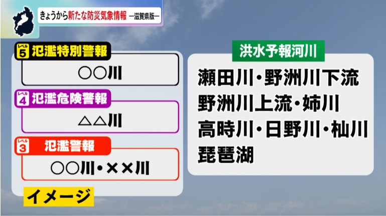 hanhanbt's tweet photo. 【記者解説】新たな防災気象情報　＜滋賀県版＞ https://t.co/ifTyxjTpvl
水防法に基づく洪水予報河川に「琵琶湖」もリストアップされているのか。本物の警報画面には絶対に現れないでほしい。 https://t.co/UewaPcYZOU