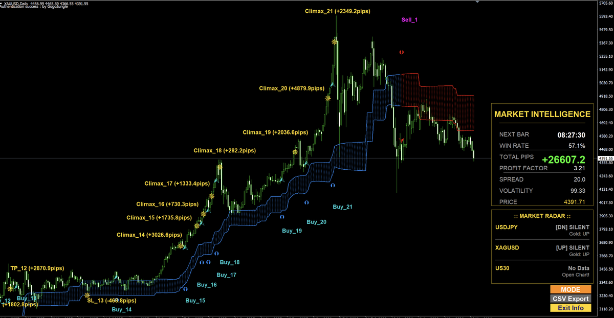 halelu_com's tweet photo. XAU USD（ゴールド）

現在の日足チャートです。
#GOLD大全インジケーター を使用中。

＊エントリーシグナルと決済シグナルの両方が発生します。頭を使わない、甘やかし系インジケーター。リペイントなしの信頼出来るシグナルです。

＊ハレAI付き🎁

【金相場完全攻略】GOLD大全インジケーター MT5版
https://t.co/9vJa6e0dro

【金相場完全攻略】GOLD大全インジケーター MT4版
https://t.co/l6e8FGrC0r

#XAUUSD #金 #CFD