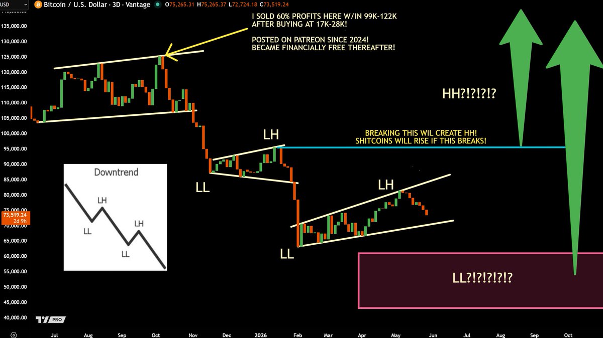 jaydee_757's tweet photo. $BTC - Where to next?

LIKE - LL TO JDs PINK BOX? RETIRE BLOODLINE IN 3 YEARS?🤦‍♂️

RETWEET - HH TO RETIRE THE FAMILY BLOODLINE THIS YEAR🤲🙏