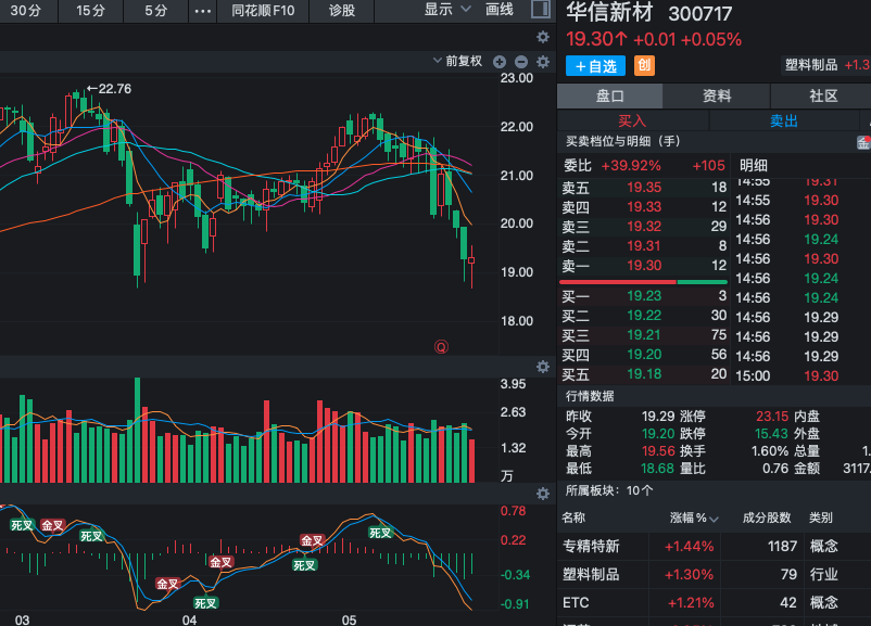 Va5232's tweet photo. 300717 华信新材止跌信号显现，筑底成功可关注抄底股价近期低位震荡后，止跌信号已逐步出现，K线形态显示筑底特征明显，市场短期也有反弹意愿，底部区域得到一定确认。关键支撑位有效守住且出现放量迹象，反弹过程中量能能否持续配合放大，筑底成功后，短期反弹机会值得关注。需要合作分成的朋友私聊 https://t.co/Kb4c8q8TCK