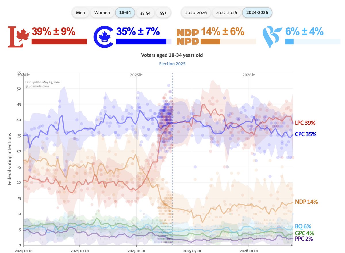 JasonDV123's tweet photo. @by__brittany Seems like LPC leads across all age groups:

https://t.co/gXgJ6DcLx0 https://t.co/ntkPBeCfbz