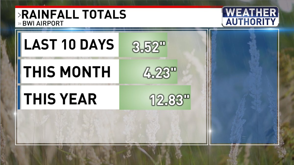 WBFFAmy's tweet photo. Good news drought update: 
- Baltimore area reduced to a moderate drought from severe
- this data does NOT include yesterday's rain 
#Fox45 https://t.co/5RejEShC7N