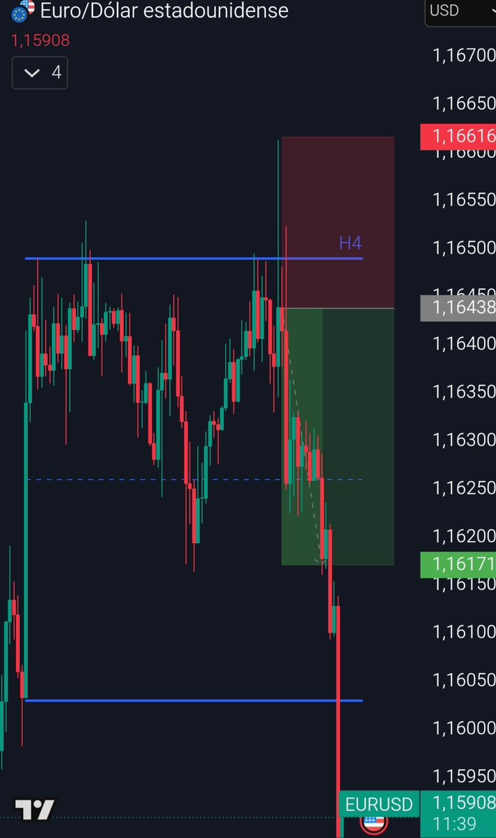 ODMCTrader's tweet photo. No adivines el mercado, sigue tu ventaja. Cada entrada debe tener una razón, no una emoción.
#LCTradingModel🍯

EURUSD  🇪🇺 🇺🇲       +1,5R✅
Idea de Trade de @colmenatrading https://t.co/5FnQmzAySS