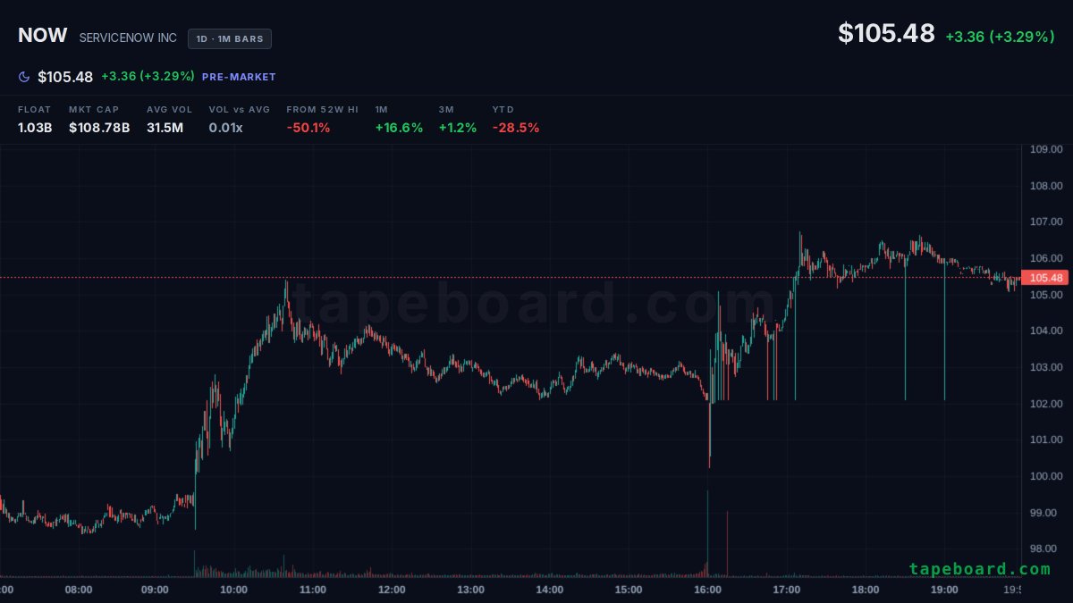 ALEX_1980CC's tweet photo. $NOW gapping +5.4% premarket on 274k shares, which is nothing for a $108B name. last time NOW had a thin premarket pop into a soft Salesforce read, the open ate it within an hour. anyone seeing real size on the bid or is this just air? https://t.co/iMYgvVDv3x