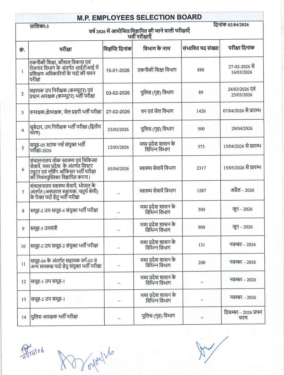 MPYuvaShakti's tweet photo. मध्यप्रदेश कर्मचारी बोर्ड (ESB) ने 2 अप्रैल 2026 को आगामी भर्ती परीक्षा का कैलेंडर नोटिस बोर्ड पर लगाया था लेकिन कुछ असामाजिक तत्वों ने नोटिस बोर्ड पर लगे कैलेंडर को फाड़ दिया जिससे भर्ती बोर्ड समय से परीक्षा आयोजन नही कर पा रहा।

ऐसे असामाजिक तत्वों पर कार्रवाई होनी चाहिए। https://t.co/or55MZS1Ql