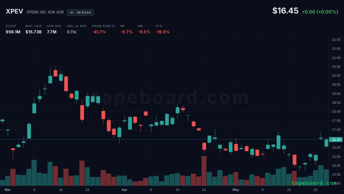 ALEX_1980CC's tweet photo. $XPEV pre-market gap, up 5.5% on 806,654 volume. https://t.co/DECtV0fSyH