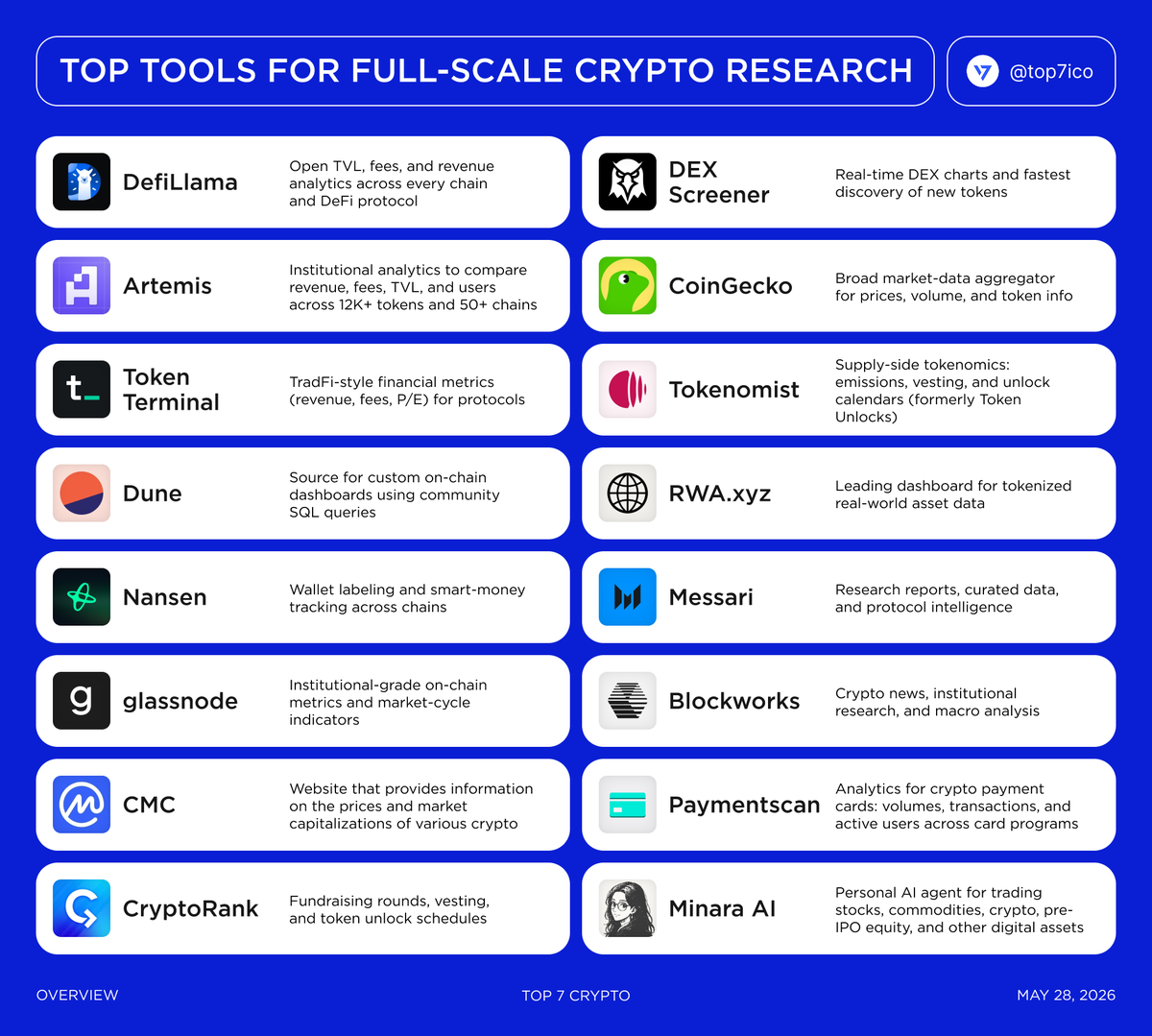 top7ico's tweet photo. Top Tools for Full-Scale Crypto Research

Everything you need to research crypto like a pro — in one map. On-chain data (@DefiLlama, @Dune, @nansen_ai, @glassnode), fundamentals (@artemis, @tokenterminal, @MessariCrypto), tokenomics and unlocks (@Tokenomist_ai, @CryptoRank_io), RWAs (@RWA_xyz), and even AI-powered research (@minara).

Bookmark this - it's the toolkit behind every solid DYOR session 🤝