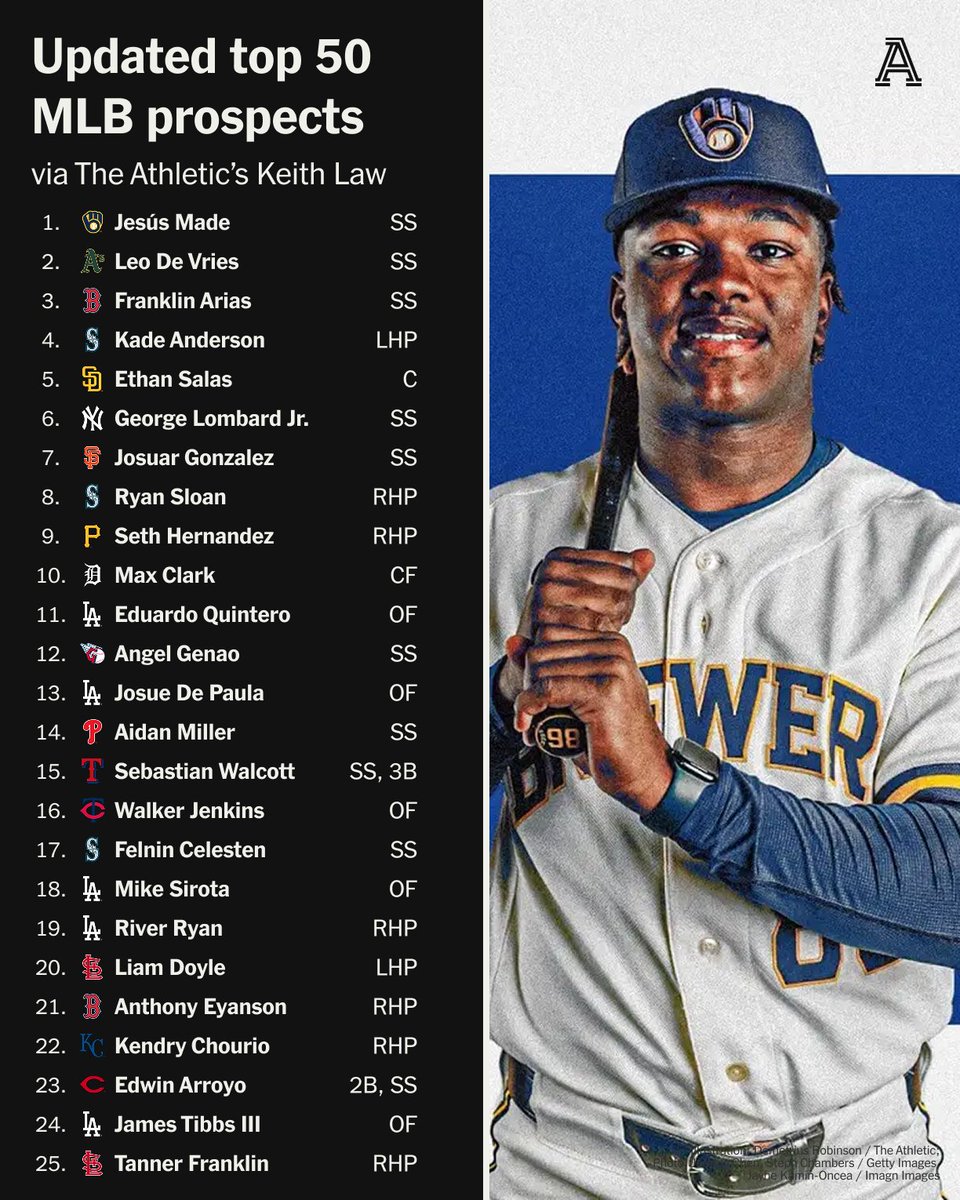 The Athletic MLB tweet media