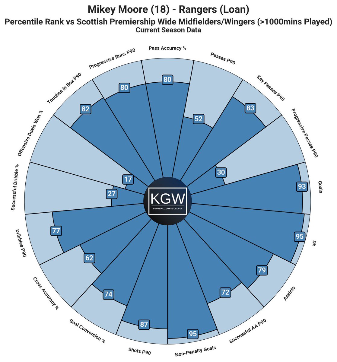 KaiGWatson's tweet photo. Here’s the data for both Findlay Curtis (6G/1A) and Mikey Moore (7G/3A).

Could Rangers go with Moore on the left (if the re-signing on loan rumours are true) and Curtis on the right next season?

Would be more exciting than any combination that played last season. https://t.co/9EuFncaIsl