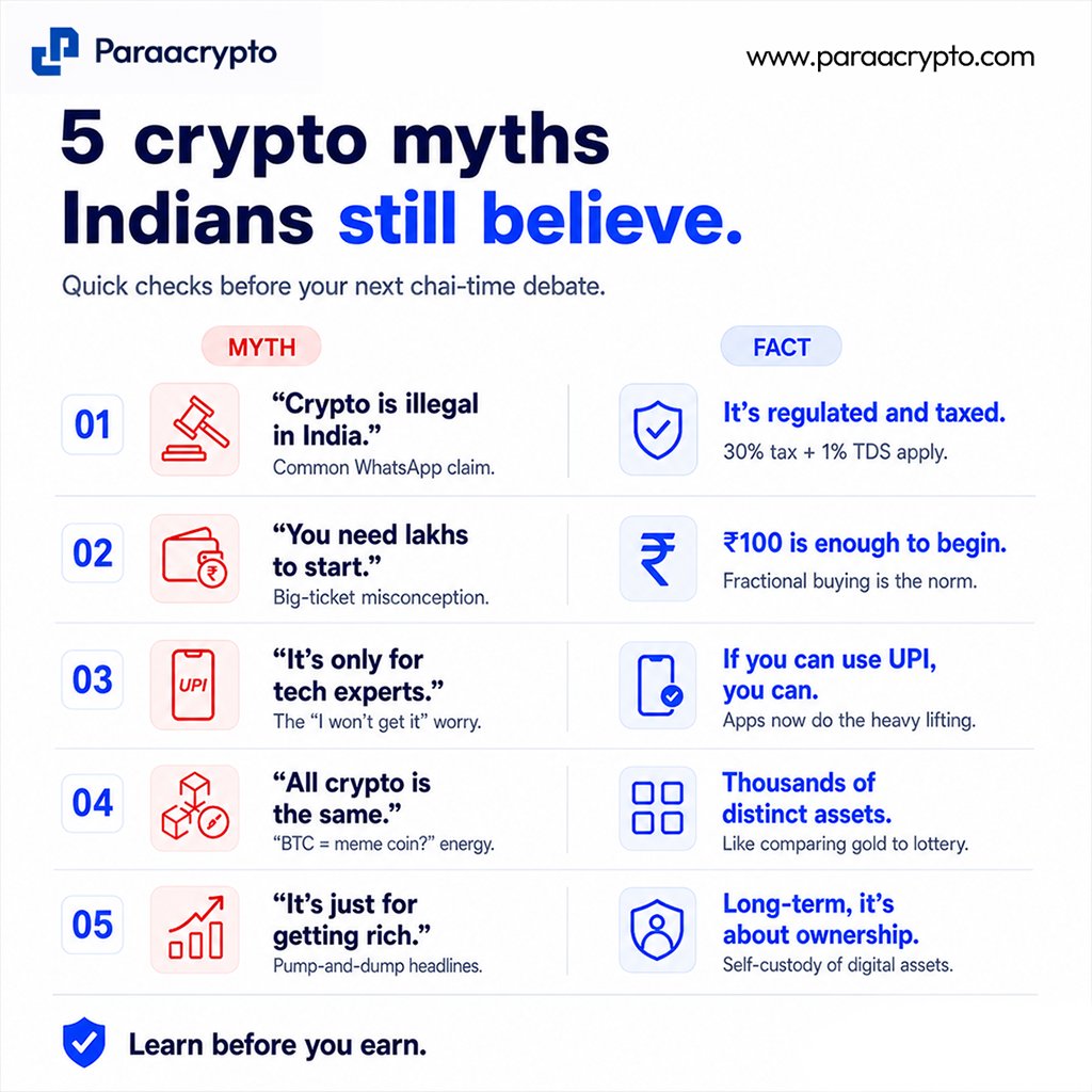paraacrypto's tweet photo. Most Indians didn’t reject #crypto.
They just inherited the wrong explanations for it.
So we made a simpler list of #cryptomyths ☕ https://t.co/R9W52YnYJA