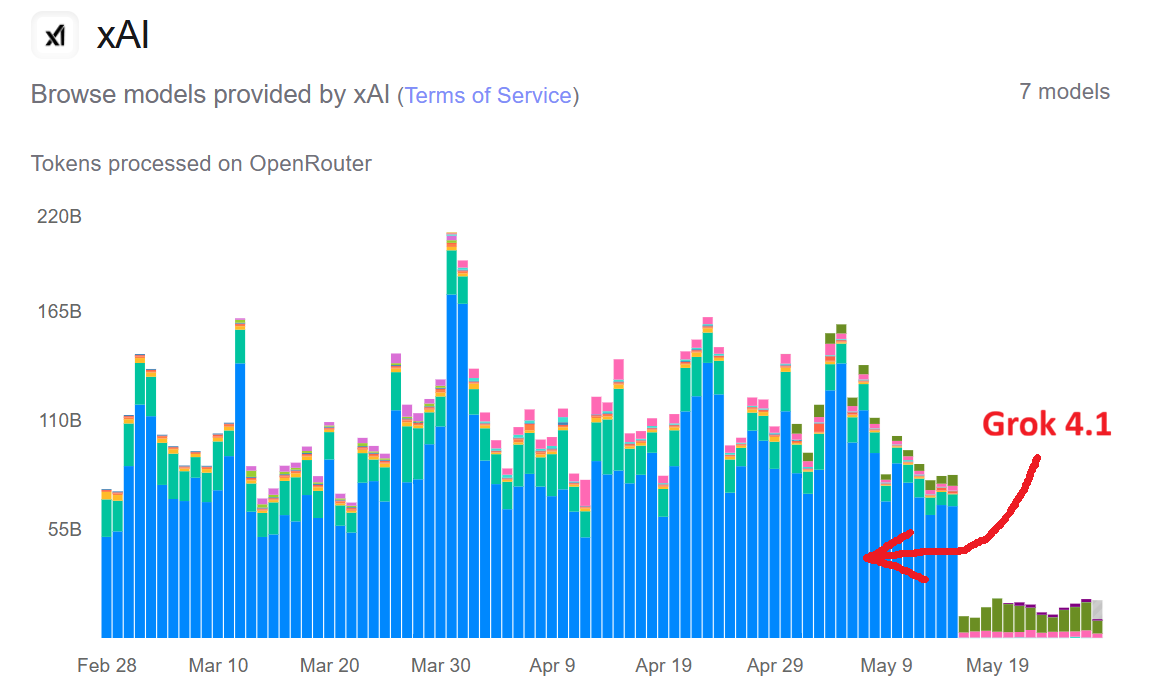 kateryna78964's tweet photo. Grok 4.1 was removed from the API on May 15.
@elonmusk why are you killing your most used model?
Grok 4.1 was unique, bright, lively, energetic.
Grok 4.2 and 4.3 are good too, but they're different. Each model has its own unique personality. Don't retire them so fastly.
#Grok41 https://t.co/bVD5yemChS