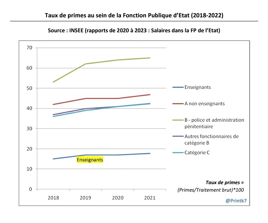 k7558k's tweet photo. @frjarraud @EdouardGeffray pourrait-il proposer un changement de ministère pour les profs.
C'est serait peut-être la solution pour en finir avec notre paupérisation ??! https://t.co/jqpKmXqgkD