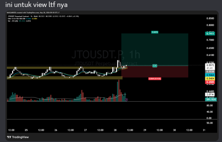 maxgainers's tweet photo. $JTO 
HIT SL BEFORE &amp; AFTER https://t.co/zzEe474cnR