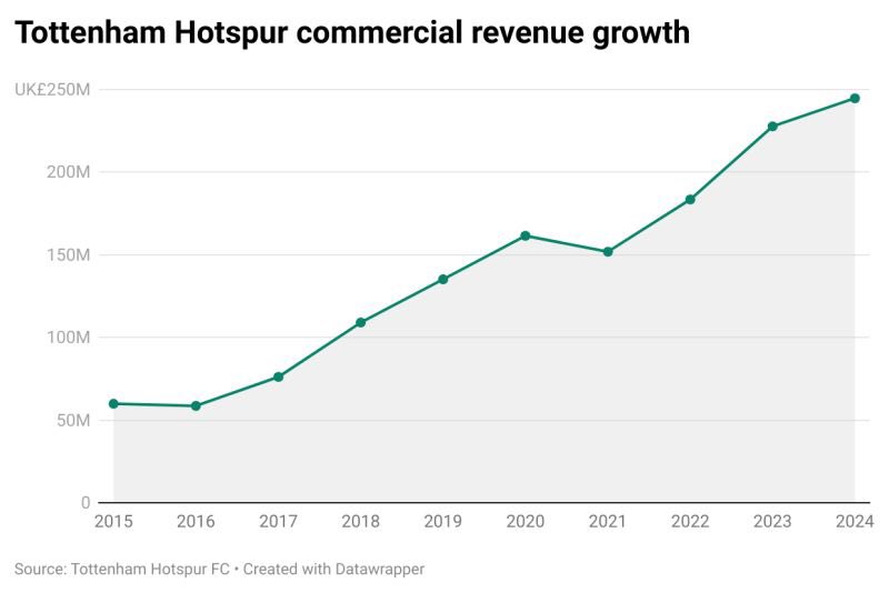 ifyouhighh's tweet photo. @TheLilywhitesID Padahal ini stadion cukup nguntungin dari segi revenue, setelah di buka tahun 2019 revenue Spurs naik terus, agak aneh buat club yang ga pernah juara apapun (sebelum eul) pada saat itu, udah segini untung pun tanpa harus jual naming rights stadion. https://t.co/oE8I83c6s4