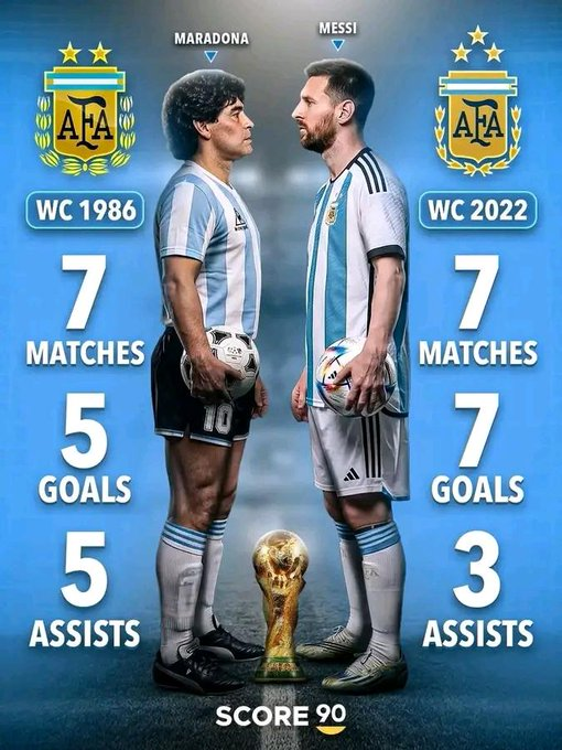 أعظم نسختين فرديتين في تاريخ كأس العالم؟ الأرجنتين تملك الإجابة! يبقى مونديال دييغو مارادونا عام 1986، إلى جانب نسخة ليونيل ميسي في كأس العالم 2022، من أعظم الحملات الفردية التي شهدها تاريخ البطولة على الإطلاق 
