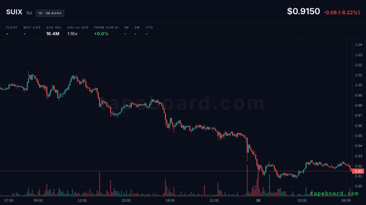 ALEX_1980CC's tweet photo. $SUI did this same premarket fade shape back when it tagged the dollar a few weeks ago, that one chopped under for two sessions before picking a side. 0.91 holding or losing the figure is the whole tell here. anyone been trading this through the last retest? https://t.co/4T7oEUStkm