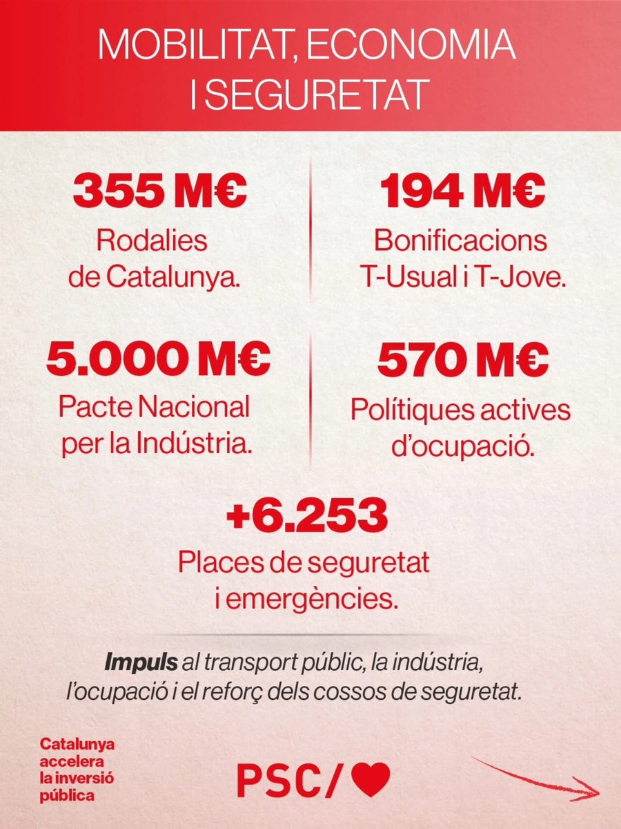 psccolomacerv's tweet photo. Catalunya necessita pressupostos que reforcin els serveis públics i donin resposta als problemes reals de la ciutadania.

Els Pressupostos 2026 aposten per més inversió en salut, habitatge, educació, drets socials, mobilitat, seguretat, cultura, recerca i català. https://t.co/EzKpwQnhtq