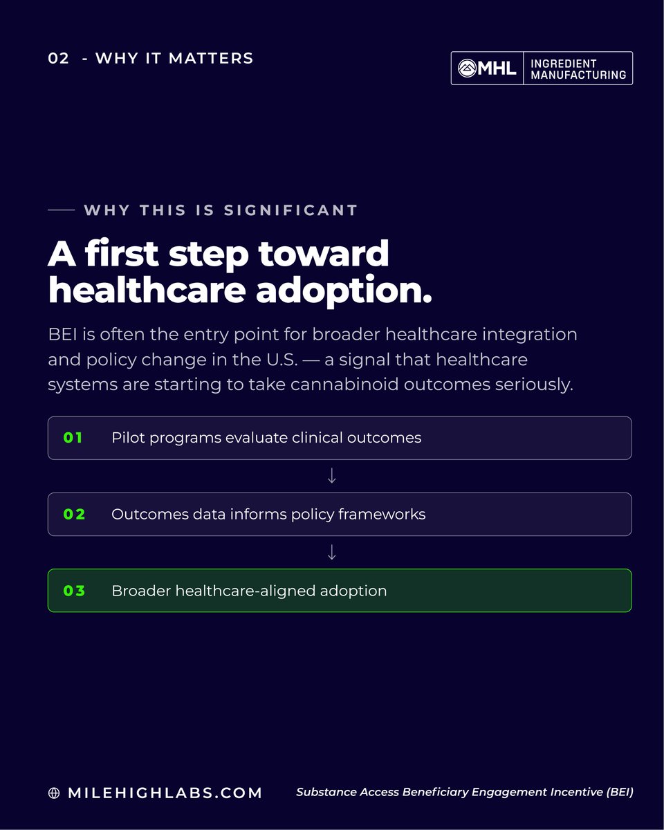 MileHighLabs's tweet photo. The announcement has already happened.

What comes next is understanding what it may mean for the future of cannabinoid products.

The Substance Access Beneficiary Engagement Incentive (BEI) is a pilot evaluating physician-supervised, hemp-derived CBD products in a more structured, outcomes-driven environment.

It’s early. It’s limited. And it’s not broad Medicare coverage.

But it does raise an important question for brands:

If cannabinoid products move closer to healthcare-oriented pathways, is your supply chain built for that future?

That’s the conversation we believe is worth having.

Read below in the comments for full blog post.