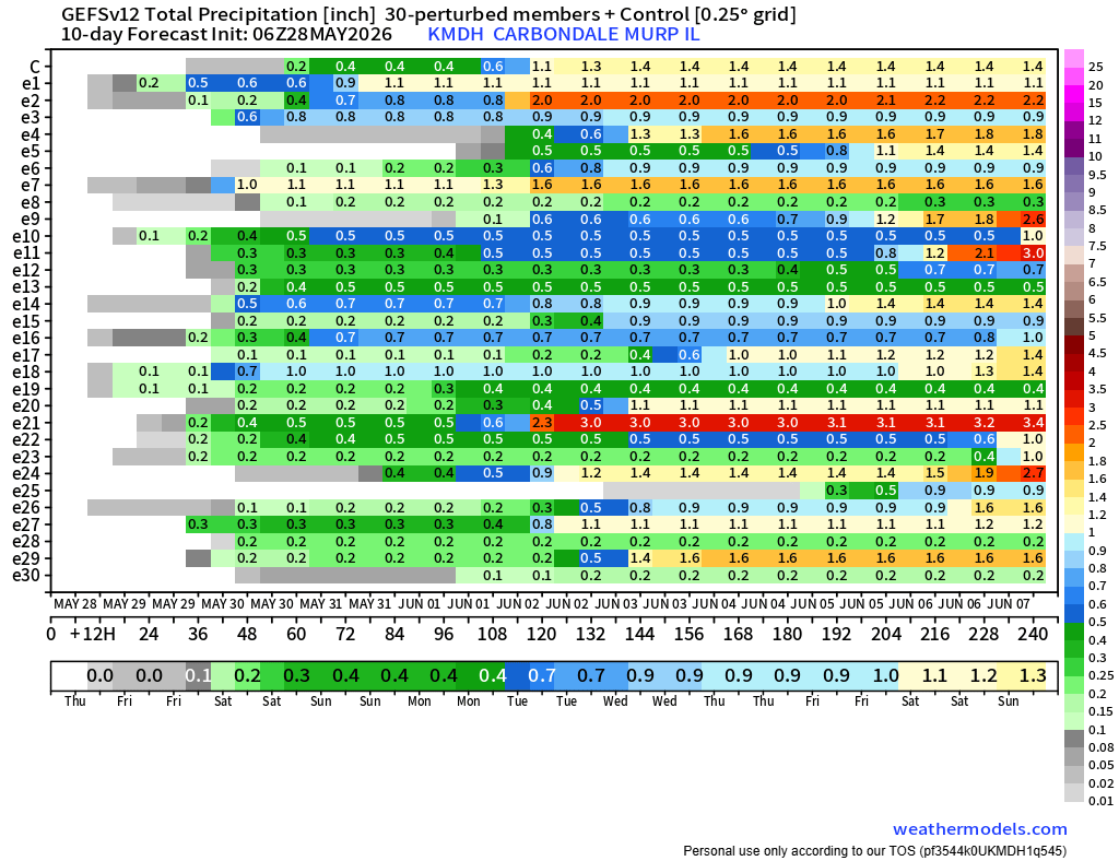Forecaster's tweet photo. Scattered shower signal through the end of May locally but this data has been trending dryer recently for that period.  Second half of the period appears wetter and aligns with 30 day data that continues to present June at normal to slightly wetter than.  
July and August outlooks consistently dry.