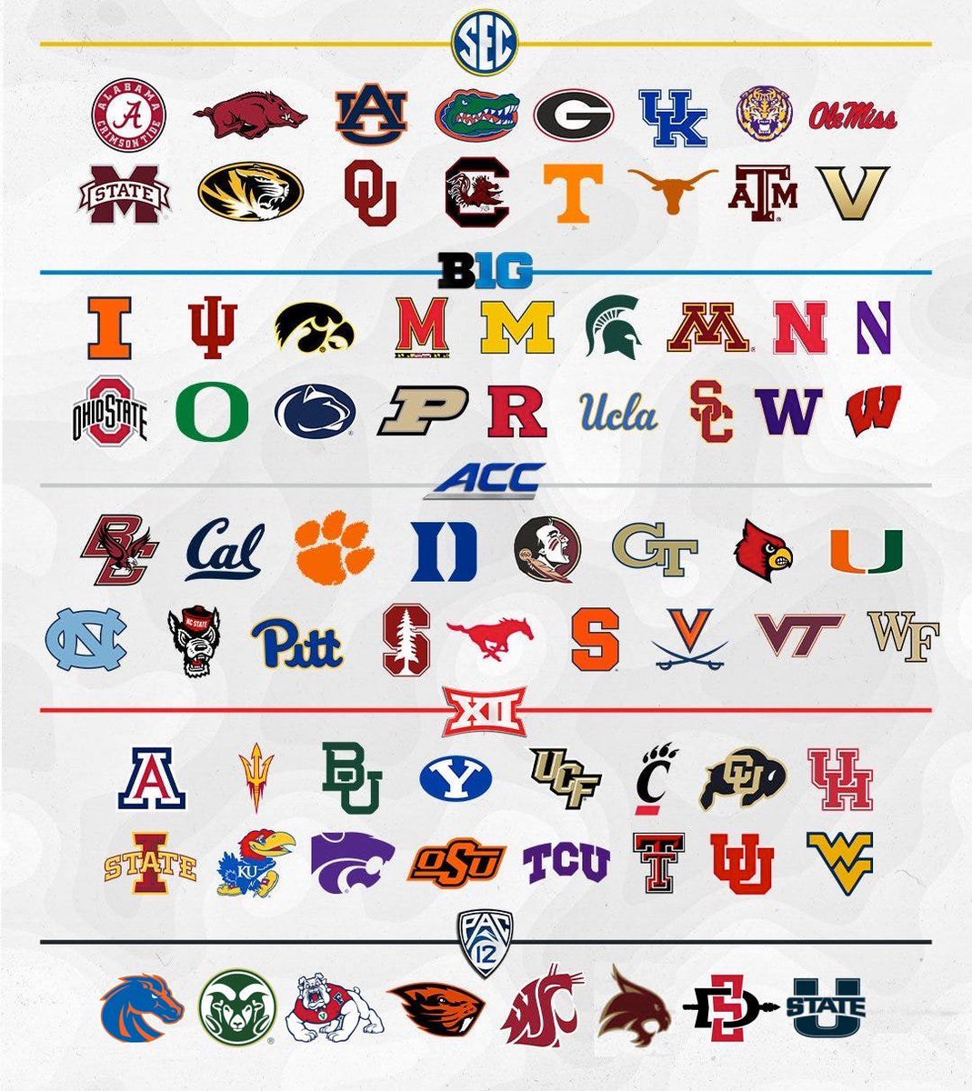 CSOonX's tweet photo. Imagine someone telling you 5 years ago this is what the Power 5 conferences would look like for the 2026 college football season: 🤯

Follow: @CSOonX https://t.co/7MWDXNo5YH