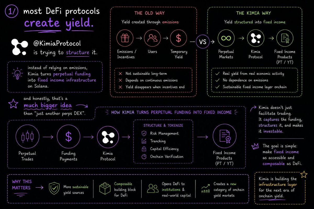 Yield Protocol most DeFi protocols create yield @KimiaProtocol is trying to structure ...