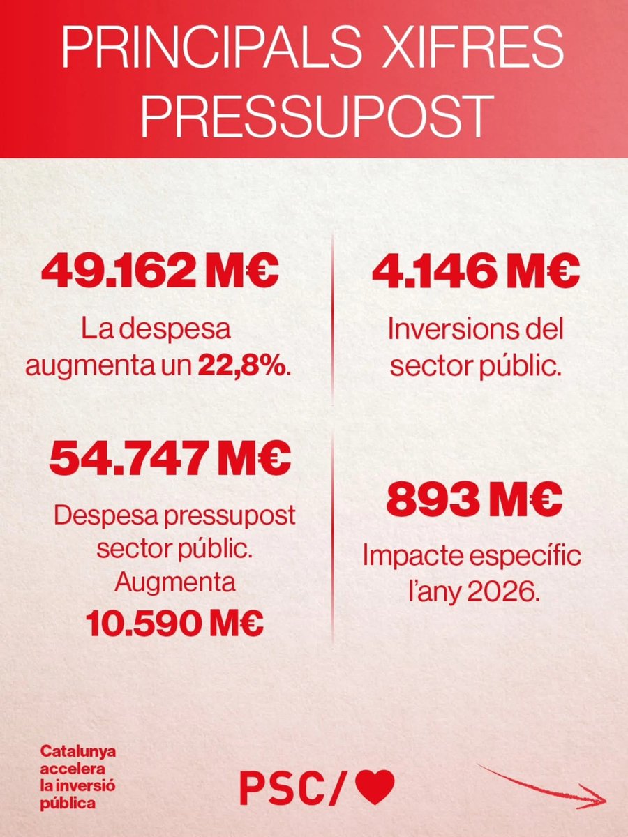 psccolomacerv's tweet photo. Catalunya necessita pressupostos que reforcin els serveis públics i donin resposta als problemes reals de la ciutadania.

Els Pressupostos 2026 aposten per més inversió en salut, habitatge, educació, drets socials, mobilitat, seguretat, cultura, recerca i català.
Continua Hilo 👇 https://t.co/SM8jxpGUIs