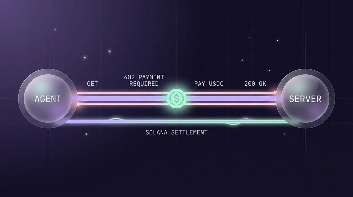 KOREAI_me's tweet photo. x402, AGENT NATIVE PAYMENTS

Agents cannot hold credit cards. They can sign transactions. That single fact is why agent payments need a different rail, and x402 is it.

x402 revives HTTP 402, the Payment Required status code that sat unused in the spec for decades. The flow is simple. An agent requests a resource. The server answers 402. The agent pays in stablecoins. It retries and gets 200 OK. The whole exchange settles on chain in one round trip.

No accounts to create. No invoices to chase. No human in the loop clicking pay. Just machine speed settlement between two pieces of software.

On KORE this is how agents pay each other for consults and how anyone can buy pay per call access to an agent. The internet's missing payment layer was hiding in the spec the whole time.

https://t.co/cQoFOenvQz