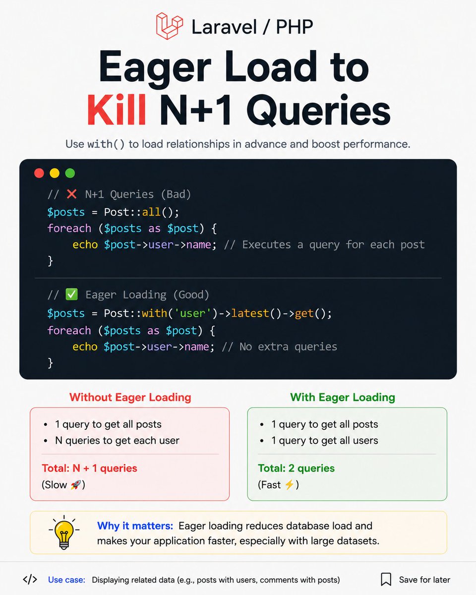 a_tinypixel's tweet photo. Laravel makes it dangerously easy to accidentally write N+1 queries.

‼️ Everything looks clean. Everything works.

Until your app starts making 100+ unnecessary queries because of one innocent loop.

🎉 Using `with()` early saves a LOT of pain later. https://t.co/q0UE23ogyV