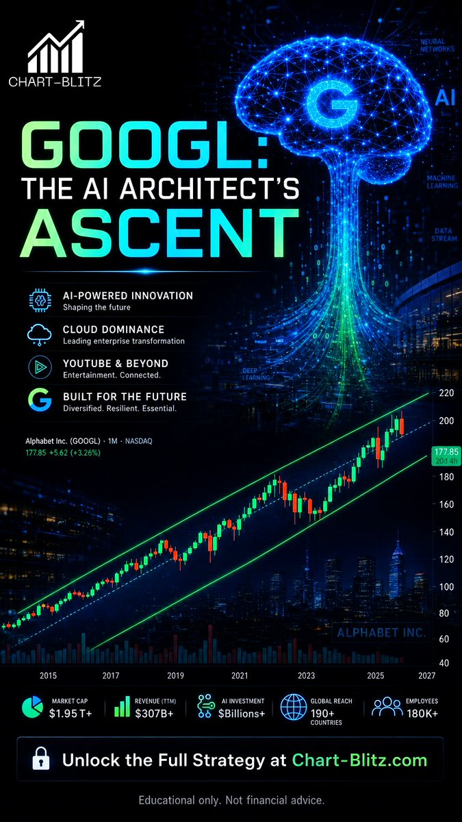 chartblitz's tweet photo. #GOOGL is consolidating near all-time highs, fueled by AI innovation. Is a breakout imminent or a pullback brewing? Analyze the multi-timeframe setup. Full chart setup: https://t.co/vTwZ9wHNYv#Alphabet #Stocks #TechnicalAnalysis #AI https://t.co/0EgI935ipc