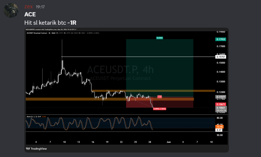 maxgainers's tweet photo. ACE
Hit sl ketarik btc https://t.co/ecbkBxxta8