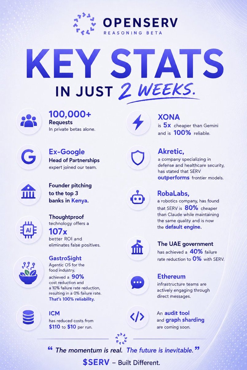 degenApe22's tweet photo. I really don’t think there is a greater investment opportunity than $SERV

@openservai is disrupting a trillion $ industry whilst valuation sits $60m FDV 

Everything is going according to plan, adoption &amp; exposure accelerating 

Market decouple &amp; $VVV type run imminent https://t.co/hnzzclGUET
