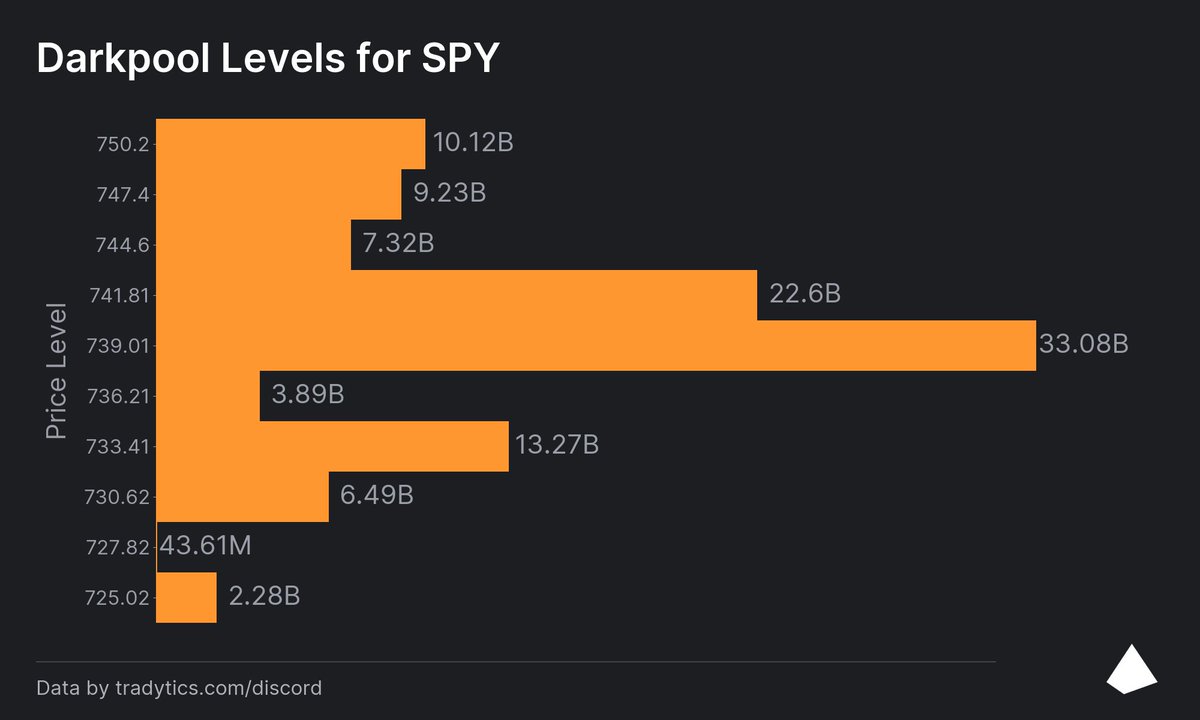 looklefttt's tweet photo. $SPY 🎯's-  5/27/26 
#LLevels

🟢⬆️752.13/752.18(ATH/FibExt):
🔸752.57
🔸753.09(FibExt)
🔸753.56(FibExt)
🔸753.90(YPMH)
🔸754.97(FibExt)
🔸755.64(FibExt)
🔸756
🔸756.64(FibExt)
🔸757
🔸757.50
🔸758

🔴⬇️748.22/748.20(YLOD/PML):
🔸747.88
🔸747.40(DP)
🔸746.86
🔸746.11
🔸744.60(DP)
🔸743.35
🔸742.88
🔸741.81(DP)
🔸740.72
🔸740.32
🔸740(↓GEX)

@MrZackMorris @milkyfilky @TheFUmoneyclub @HoneycombTrades @KeanuTrades @ChartsRUs0 @TLAMB91