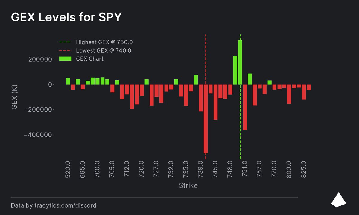 looklefttt's tweet photo. $SPY 🎯's-  5/27/26 
#LLevels

🟢⬆️752.13/752.18(ATH/FibExt):
🔸752.57
🔸753.09(FibExt)
🔸753.56(FibExt)
🔸753.90(YPMH)
🔸754.97(FibExt)
🔸755.64(FibExt)
🔸756
🔸756.64(FibExt)
🔸757
🔸757.50
🔸758

🔴⬇️748.22/748.20(YLOD/PML):
🔸747.88
🔸747.40(DP)
🔸746.86
🔸746.11
🔸744.60(DP)
🔸743.35
🔸742.88
🔸741.81(DP)
🔸740.72
🔸740.32
🔸740(↓GEX)

@MrZackMorris @milkyfilky @TheFUmoneyclub @HoneycombTrades @KeanuTrades @ChartsRUs0 @TLAMB91
