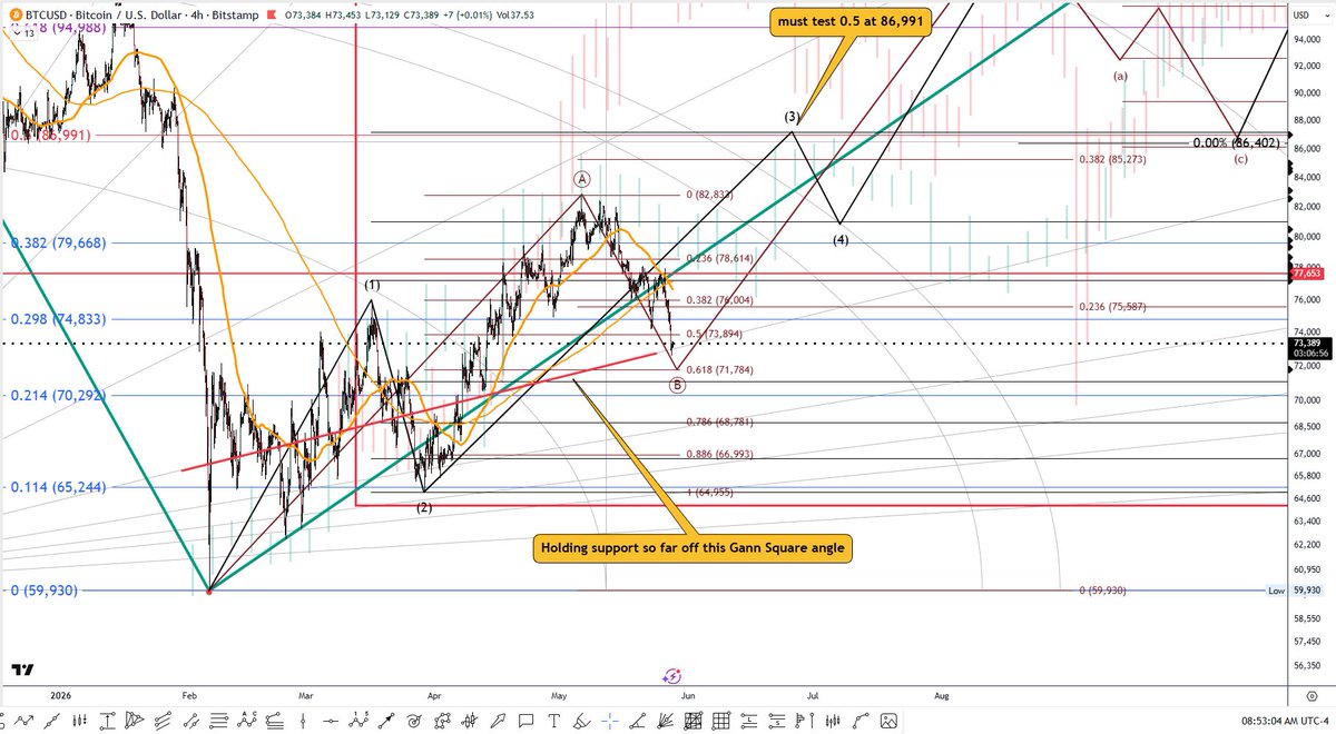 EWTracker's tweet photo. $BTCUSD and Gann plus Elliott Waves.

Also featured, two prior fractal price and time patterns in ghostly red and green bars behind it all. https://t.co/ejLFTXIzeB